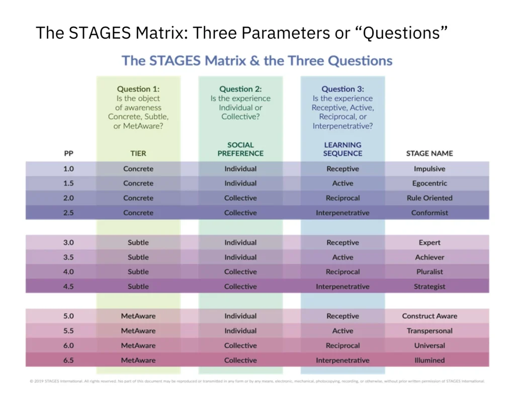 Table of the STAGES Matrix showing twelve developmental stages, 1.0 Impulsive through 6.5 Illumined, classified by tier, social preference, and learning sequence.