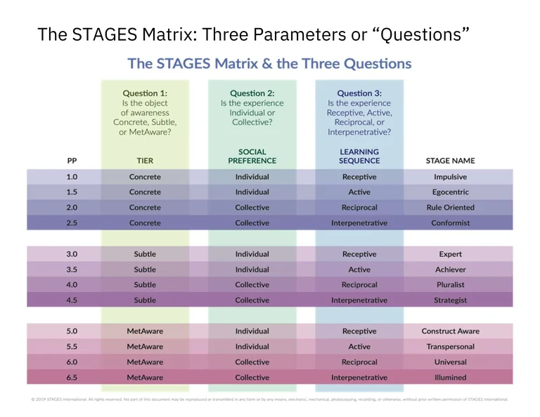 Table of the STAGES Matrix showing twelve developmental stages, 1.0 Impulsive through 6.5 Illumined, classified by tier, social preference, and learning sequence.